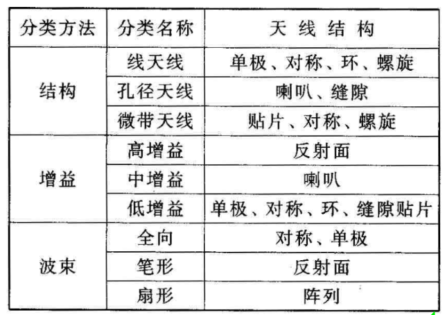 帮助 > 射频/微波应用中常见的天线结构在射频/微波应用上,天线的类型